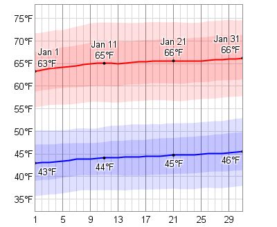 scottsdale arizona weather january|temperature scottsdale january.